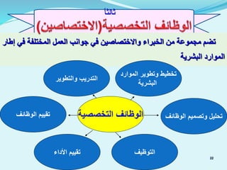 ‫إطار‬ ‫في‬ ‫المختلفة‬ ‫العمل‬ ‫جوانب‬ ‫في‬ ‫واالختصاصين‬ ‫الخبراء‬ ‫من‬ ‫مجموعة‬ ‫تضم‬
‫البشرية‬ ‫الموارد‬
22
‫األداء‬ ‫تقييم‬
‫الوظائف‬ ‫تقييم‬
‫والتطوير‬ ‫التدريب‬
‫التوظيف‬
‫الموارد‬ ‫وتطوير‬ ‫تخطيط‬
‫البشرية‬
‫الوظائف‬ ‫وتصميم‬ ‫تحليل‬‫التخصصية‬ ‫الوظائف‬
ً‫ا‬‫ثالث‬
 