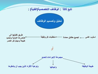 ‫الوظائف‬ ‫وتصميم‬ ‫تحليل‬
‫تابع‬ً‫ا‬‫ثالث‬:‫التخصصية‬ ‫الوظائف‬(‫الفنية‬: )
‫علمي‬ ‫اسلوب‬‫محددة‬ ‫حقائق‬ ‫تجميع‬‫وظيفة‬ ‫كل‬ ‫متطلبات‬
‫الى‬ ‫تفتيتها‬ ‫طريق‬
‫وتحديد‬ ‫االولية‬ ‫عناصرها‬
‫عنصر‬ ‫كل‬ ‫ومهام‬ ‫طبيعة‬
‫اإلجراءات‬ ‫مجموعة‬‫ل‬‫تحديد‬
‫الوظيفة‬ ‫طبيعة‬‫واجباتها‬‫يشغلوها‬ ‫أن‬ ‫يجب‬ ‫الذين‬ ‫األفراد‬ ‫ونوعية‬
‫أو‬
 