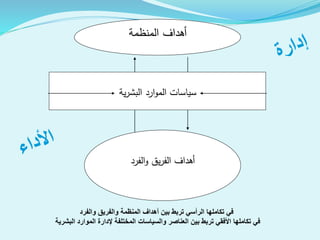 ‫المنظمة‬ ‫أهداف‬
‫الفرد‬‫و‬ ‫يق‬‫ر‬‫الف‬ ‫أهداف‬
‫ية‬‫ر‬‫البش‬ ‫ارد‬‫و‬‫الم‬ ‫سياسات‬
‫والفرد‬ ‫والفريق‬ ‫المنظمة‬ ‫أهداف‬ ‫بين‬ ‫تربط‬ ‫الرأسي‬ ‫تكاملها‬ ‫في‬
‫البشرية‬ ‫الموارد‬ ‫إلدارة‬ ‫المختلفة‬ ‫والسياسات‬ ‫العناصر‬ ‫بين‬ ‫تربط‬ ‫األفقي‬ ‫تكاملها‬ ‫في‬
 