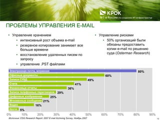 ПРОБЛЕМЫ УПРАВЛЕНИЯ E-MAIL
• Управление хранением
• интенсивный рост объема e-mail
• резервное копирование занимает все
больше времени
• восстановление удаленных писем по
запросу
• управление .PST файлами
12Источник: ESG Research Report: 2007 E-mail Archiving Survey, Ноябрь 2007
Электронная почта, вложения
Офисные документы
Записи СУБД
Счета
Финансовые отчеты
Записи телефонных переговоров
Цифровые изображения
Мгновенные сообщения
Видео
Другое
80%
60%
49%
41%
25%
21%
16%
5%
36%
29%
80%70%60%50%40%30%20%10% 90%0%
• Управление рисками
• 50% организаций были
обязаны предоставить
копии e-mail по решению
суда (Osterman Research)
 
