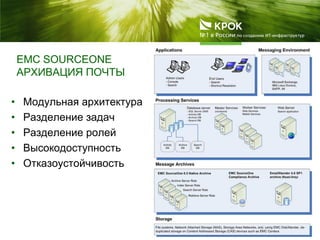 EMC SOURCEONE
АРХИВАЦИЯ ПОЧТЫ
• Модульная архитектура
• Разделение задач
• Разделение ролей
• Высокодоступность
• Отказоустойчивость
 