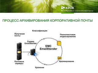 ПРОЦЕСС АРХИВИРОВАНИЯ КОРПОРАТИВНОЙ ПОЧТЫ
Классификация
Архивирование
Полнотекстовое
индексирование
EMC
EmailXtender
Хранение
Почтовые
серверы
Сервер
EmailXtender
Получение
почты
EMX
 