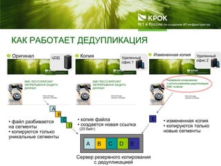 Удаленный
офис 2
 Измененная копия
• измененная копия
• копируются только
новые сегменты
КАК РАБОТАЕТ ДЕДУПЛИКАЦИЯ
Удаленный
офис 1
 Копия
• копия файла
• создается новая ссылка
(20 байт)
A B C D
Сервер резервного копирования
с дедупликацией
• файл разбивается
на сегменты
• копируются только
уникальные сегменты
 Оригинал
A
B
C
D
ЦОД
E
E
 