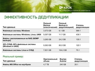 ЭФФЕКТИВНОСТЬ ДЕДУПЛИКАЦИИ
Тип данных
Полный
Backup
(классический)
Полный
Backup (с
дедупликацией)
Степень
дедупликации
Файловые системы Windows 3,573 GB 6.1 GB 586:1
Файловые системы Windows, Linux, UNIX 5,097 GB 11.7 GB 436:1
Файлы, расположенные на NAS (NDMP
backups)
3,265 GB 24.2 GB 135:1
20% СУБД, 80% файловые системы
(Windows и UNIX)
9,583 GB 80.0 GB 120:1
Файловые системы Linux и СУБД 7,831 GB 104.2 GB 75:1
Реальный пример:
Тип данных
Оригинальный
объем
Внутри
Avamar
Степень
дедупликации
Файлы MS Office на ноутбуках 4,7 TB 240 GB 20:1
 