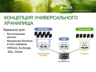 Идеально для:
• Консолидации
данных
• Множества Windows
и Unix серверов
• VMWare, Exchange,
SQL, Oracle
КОНЦЕПЦИЯ УНИВЕРСАЛЬНОГО
ХРАНИЛИЩА
 
