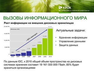 ВЫЗОВЫ ИНФОРМАЦИОННОГО МИРА
• Хранение информации
• Управление данными
• Защита данных
Информационный
мир
По данным IDC, к 2010 общий объем пространства на дисковых
системах хранения составит 19 161 000 000 Гбайт, 85% будет
храниться организациями
Рост информации на внешних дисковых хранилищах
0
5,000 PB
10,000 PB
15,000 PB
20,000 PB
2007 2008 2009 20102003 2004 2005 2006
5,047
7,873
12,283
19,161
840
1,295
2,075
3,235
(Источник: IDC)
Актуальные задачи:
 
