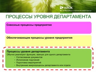 Сквозные процессы предприятия
Обеспечивающие процессы уровня предприятия
Процессы уровня департамента
Обычно реализуют функцию, важную для одного департамента
• Согласование документов
• Исполнение поручений
• Подготовка мероприятий
• Внутренние микропроцессы департамента или отдела
ПРОЦЕССЫ УРОВНЯ ДЕПАРТАМЕНТА
 