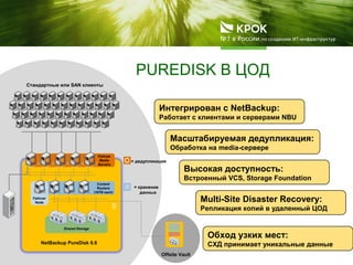 PUREDISK В ЦОД
10
Интегрирован с NetBackup:
Работает с клиентами и серверами NBU
Масштабируемая дедупликация:
Обработка на media-сервере
Высокая доступность:
Встроенный VCS, Storage Foundation
Multi-Site Disaster Recovery:
Репликация копий в удаленный ЦОД
NetBackup PureDisk 6.6
Стандартные или SAN клиенты
Offsite Vault
= дедупликация
Dedupe
Media
Servers
Content
Routers
(16TB each)
Shared Storage
Failover
Node
= хранение
данных
Обход узких мест:
СХД принимает уникальные данные
 