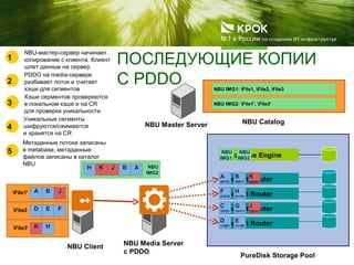ПОСЛЕДУЮЩИЕ КОПИИ
С PDDO
Meta Base Engine
Content Router
Content Router
Content Router
Content Router
PureDisk Storage Pool
NBU Media Server
с PDDO
NBU Client
A B J
D E F
K H
NBU Master Server NBU Catalog
File1’
File2
File3’
A
00101
B
00011
C
10101
D
11001
E
11100
G
10111
H
01101
F
01010
NBU
IMG1
NBU IMG1: File1, File2, File3
NBU
IMG2
ABH JK
J
10011
K
00001
NBU
IMG2
NBU IMG2: File1’, File3’
1
NBU-мастер-сервер начинает
копирование с клиента. Клиент
шлет данные на сервер
2
PDDO на media-сервере
разбивает поток и считает
хэши для сегментов
3
Хэши серментов проверяются
в локальном кэше и на CR
для проверки уникальности
4
Уникальные сегменты
шифруются/сжимаются
и хранятся на CR
5
Метаданные потока записаны
в metabase, метаданные
файлов записаны в каталог
NBU
 