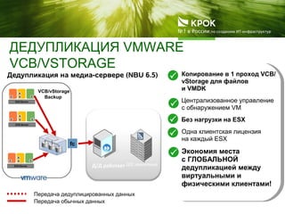 ДЕДУПЛИКАЦИЯ VMWARE
VCB/VSTORAGE
VCB/vStorage
Backup
ESX Server
DD D
A
fc
ESX Server
DD D
A
ESX Server
DD D
A
NetBackup 6.5.4 Media/
Proxy Server
Д/Д хранилище
Дедупликация на медиа-сервере (NBU 6.5) • Копирование в 1 проход VCB/
vStorage для файлов
и VMDK
Централизованное управление
с обнаружением VM
Без нагрузки на ESX
• Одна клиентская лицензия
на каждый ESX
• Экономия места
с ГЛОБАЛЬНОЙ
дедупликацией между
виртуальными и
физическими клиентами!



Передача дедуплицированных данных
Передача обычных данных
Д/Д работает


 