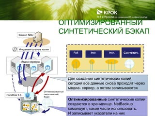 Dedupe
ОПТИМИЗИРОВАННЫЙ
СИНТЕТИЧЕСКИЙ БЭКАП
Оптимизированный
синтетический
бэкап
Медиа-серверы
Клиент NBU
Для создания синтетических копий
сегодня все данные снова проходят через
медиа- сервер, а потом записываются
Инкрементальные копии
Оптимизированные синтетические копии
создаются в хранилище. NetBackup
командует, какие части использовать.
И записывает указатели на них
Incr.Full Incr. Синтетич.
PureDisk 6.6
 