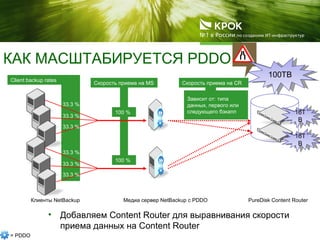 КАК МАСШТАБИРУЕТСЯ PDDO
• Добавляем Content Router для выравнивания скорости
приема данных на Content Router
Медиа сервер NetBackup с PDDOКлиенты NetBackup PureDisk Content Router
Скорость приема на MS Скорость приема на CR
= PDDO
Client backup rates
33.3 %
100 %
33.3 %
33.3 %
Зависит от: типа
данных, первого или
следующего бэкапп
33.3 %
100 %
33.3 %
33.3 %
16T
B
100TB
16T
B
 