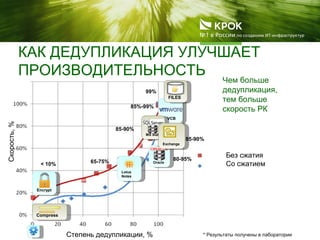 КАК ДЕДУПЛИКАЦИЯ УЛУЧШАЕТ
ПРОИЗВОДИТЕЛЬНОСТЬ
Ded
upe
* Результаты получены в лаборатории
99%
85%-99%
85-90%
VCB
File,
FILES
MS SQL
Lotus
Notes
Compress
Encrypt
85-90%
65-75% 80-95%
Oracle
Exchange
Чем больше
дедупликация,
тем больше
скорость РК
< 10%
Степень дедупликации, %
Скорость,%
Без сжатия
Со сжатием
 