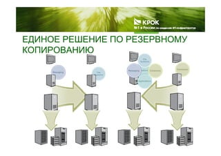 ЕДИНОЕ РЕШЕНИЕ ПО РЕЗЕРВНОМУД
КОПИРОВАНИЮ
File
File
Systems
Applications Databases
Messaging
Systems
Messaging Databases
Applications
 