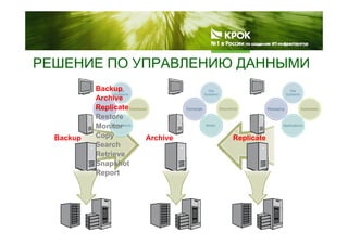 РЕШЕНИЕ ПО УПРАВЛЕНИЮ ДАННЫМИ
File
Systems
Backup File
Systems
File
Systems
РЕШЕНИЕ ПО УПРАВЛЕНИЮ ДАННЫМИ
Systems
Messaging Databases
Archive
Replicate
Restore
Systems
Messaging Databases
Systems
Exchange SharePoint
Applications
Backup Archive Replicate
Monitor
Copy
Search
ApplicationsNotes
Retrieve
Snapshot
Report
 