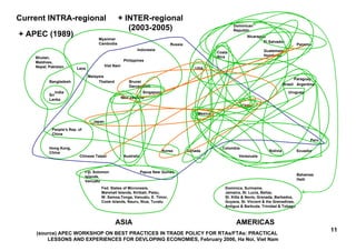 Bahamas
Haiti
USA
Canada
Uruguay
Paraguay
ArgentinaBrazil
ChileChile
Bolivia Ecuador
Peru
Venezuela
Colombia
Panama
Nicaragua
Costa
Rica
El Salvador
Guatemala
Honduras
Dominican
Republic
Dominica, Suriname,
Jamaica, St. Lucia, Belize,
St. Kitts & Nevis, Grenada, Barbados,
Guyana, St. Vincent & the Grenadines,
Antigua & Barbuda, Trinidad & Tobago
Korea
Philippines
New ZealandNew Zealand
Indonesia
Australia
Brunei
Darussalam
Chinese Taipei
Malaysia
Japan
People’s Rep. of
China
Hong Kong,
China
India
Russia
Singapore
ThailandBangladesh
Papua New Guinea
Laos
Fed. States of Micronesia,
Marshall Islands, Kiribati, Palau,
W. Samoa,Tonga, Vanuatu, E. Timor,
Cook Islands, Nauru, Niue, Tuvalu
Bhutan,
Maldives,
Nepal, Pakistan
Mexico
Viet Nam
Fiji, Solomon
Islands,
Vanuatu
Myanmar
Cambodia
Sri
Lanka
ASIA AMERICAS
Current INTRA-regional
+ APEC (1989)
+ INTER-regional
(2003-2005)
(source) APEC WORKSHOP ON BEST PRACTICES IN TRADE POLICY FOR RTAs/FTAs: PRACTICAL
LESSONS AND EXPERIENCES FOR DEVLOPING ECONOMIES, February 2006, Ha Noi, Viet Nam
11
 