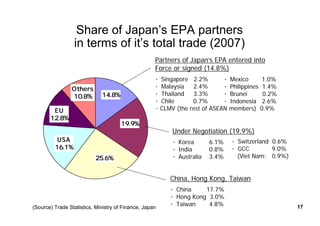 14.8%
Others
10.8%
USA
16.1%
19.9%
25.6%
EU
12.8%
Share of Japan’s EPA partners
in terms of it’s total trade (2007)
(Source) Trade Statistics, Ministry of Finance, Japan
Partners of Japan’s EPA entered into
Force or signed (14.8%)
・Singapore 2.2%
・Malaysia 2.4%
・Thailand 3.3%
・Chile 0.7%
･ CLMV (the rest of ASEAN members) 0.9%
Under Negotiation (19.9%)
・Korea 6.1%
・India 0.8%
・Australia 3.4%
China, Hong Kong, Taiwan
・China 17.7%
・Hong Kong 3.0%
・Taiwan 4.8%
・Mexico 1.0%
・Philippines 1.4%
・Brunei 0.2%
・Indonesia 2.6%
・Switzerland 0.6%
・GCC 9.0%
(Viet Nam: 0.9%)
17
 