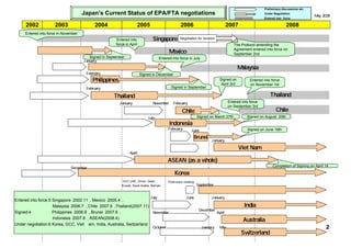 Japan’s Current Status of EPA/FTA negotiations
2003 2004 2005 2006 2007 20082002
：Preliminary discussions etc.
：Under Negotiation
：Entered into force
SingaporeEntered into
force in April
Entered into force in November
October
Negotiation for revision
Mexico
Thailand
Philippines
February
January
February
Signed in December
Korea
December
Indonesia
July
Viet Nam
Brunei
April
ASEAN (as a whole)
（※）GCC:UAE, Oman, Qatar,
Kuwait, Saudi Arabia, Bahrain
November
July June
Signed in September
February
ＧＣＣ（※）
Preliminary meeting
Chile
Entered into force in July
June
Signed in September
Malaysia
February
September
Australia
January November
December
January
January
The Protocol amending the
Agreement entered into force on
September 2nd
January
April
Signed on March 27th
Signed on
April 3rd
May
Signed on June 18th
Signed on August 20th
Completion of Signing on April 14ｔｈ
Chile
Entered into force
on September 3rd
Entered into force:5 Singapore（2002.11）, Mexico（2005.4）,
Malaysia（2006.7）, Chile（2007.9）,Thailand(2007.11)
Signed:4 Philippines（2006.9）, Brunei（2007.6）,
Indonesia（2007.8）, ASEAN(2008.4)
Under negotiation:6 Korea, GCC, Viet Ｎam, India, Australia, Switzerland
ThailandThailand
Entered into force
on November 1st
India
Switzerland
May 2008
2
 