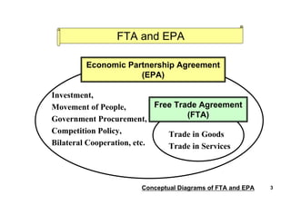 Trade in Goods
Trade in Services
Investment,
Movement of People,
Government Procurement,
Competition Policy,
Bilateral Cooperation, etc.
Economic Partnership Agreement
(EPA)
Free Trade Agreement
(FTA)
Conceptual Diagrams of FTA and EPA
FTA and EPA
3
 