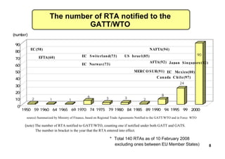 2 1 1
6
3 3 2
8
24
90
0
10
20
30
40
50
60
70
80
90
(number)
1950∼59 1960∼64 1965∼69 1970∼74 1975∼79 1980∼84 1985∼89 1990∼94 1995∼99 2000∼
MERCO SUR(91)
AFTA(92)
EC・ Mexico(00)
NAFTA(94)EC(58)
EFTA(60) EC・ Switerland(73)
EC･Norway(73)
Canada･Chile(97)
US･Israel(85)
Japan･Singapore(02)
（source) Summarized by Ministry of Finance, based on Regional Trade Agreements Notified to the GATT/WTO and in Force（WTO）
The number of RTA notified to the
GATT/WTO
(note) The number of RTA notified to GATT/WTO, counting one if notified under both GATT and GATS.
The number in bracket is the year that the RTA entered into effect.
* Total 140 RTAs as of 10 February 2008
（excluding ones between EU Member States) 8
 