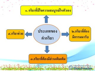 ประเภทของ
คากริยา
๑. กริยาที่มีใจความสมบูรณ์ในตัวเอง
๒.กริยาที่ต้อง
มีกรรมมารับ
๓.กริยาที่ต้องมีส่วนเติมเต็ม
๔.กริยาช่วย
 