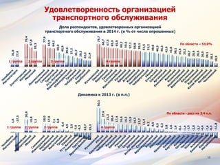 10
Удовлетворенность организацией
транспортного обслуживания
31,0
27,6
79,4
67,8
55,3
77,9
65,9
64,2
50,0
45,9
39,6
37,2
31,7
28,2
22,2
21,4
79,7
68,7
67,5
65,0
65,0
60,2
59,6
57,2
55,8
55,1
51,5
51,2
49,0
46,3
46,2
42,9
41,8
38,1
35,9
35,3
28,7
28,6
28,5
26,0
24,1
18,1
10,9
1 группа 4 группа3 группа2 группа
По области – 53,0%
Доля респондентов, удовлетворенных организацией
транспортного обслуживания в 2014 г. (в % от числа опрошенных)
1,6
-37,5
26,9
10,8
1,1
18,0
17,6
7,1
6,8
6,4
4,5
2,5
-7,9
-9,3
-12,7
-15,3
50,1
27,6
21,3
18,4
17,4
16,6
16,3
15,9
14,3
12,7
11,4
9,2
8,5
6,3
6,2
2,8
2,6
1,6
-0,1
-1,4
-1,5
-2,8
-3,7
-4,4
-7,6
-8,3
-11,8
Динамика к 2013 г. (в п.п.)
По области - рост на 3,4 п.п.
1 группа 4 группа3 группа2 группа
 