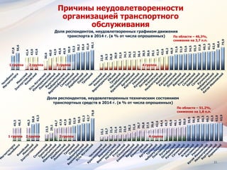 11
Причины неудовлетворенности
организацией транспортного
обслуживания
47,8
56,6
41,4
43,0
43,6
30,6
40,0
42,9
45,6
45,9
50,9
53,3
58,2
59,4
61,4
66,1
22,8
26,3
26,8
30,9
31,9
34,3
34,5
35,2
36,4
38,5
38,6
39,1
41,9
43,6
46,2
46,9
51,6
51,9
53,6
54,5
55,3
57,8
60,3
61,3
62,6
68,4
75,9
1 группа 4 группа3 группа2 группа
По области – 46,3%,
снижение на 3,7 п.п.
Доля респондентов, неудовлетворенных графиком движения
транспорта в 2014 г. (в % от числа опрошенных)
45,3
46,3
46,3
58,6
62,3
23,3
29,1
44,7
47,9
47,9
50,0
52,9
56,5
61,3
62,7
79,8
15,1
16,7
21,4
21,4
22,9
23,6
28,2
31,6
36,7
36,8
37,5
39,8
42,6
44,4
45,7
45,9
46,1
48,5
50,0
55,9
56,9
59,3
60,3
60,3
61,5
62,0
63,9
Доля респондентов, неудовлетворенных техническим состоянием
транспортных средств в 2014 г. (в % от числа опрошенных)
По области – 51,2%,
снижение на 1,8 п.п.
1 группа 4 группа3 группа2 группа
 