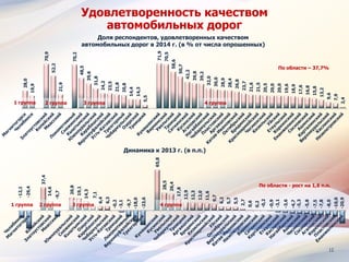 12
Удовлетворенность качеством
автомобильных дорог28,0
19,9
70,9
52,2
21,9
70,2
48,5
39,6
31,8
24,2
23,5
21,8
20,8
14,4
14,3
5,5
71,9
70,5
58,6
50,7
42,2
39,8
39,2
32,0
30,0
28,9
28,4
26,8
23,7
21,6
21,5
20,5
20,0
20,0
19,6
18,9
17,6
16,8
15,8
13,2
9,6
7,9
2,4
Доля респондентов, удовлетворенных качеством
автомобильных дорог в 2014 г. (в % от числа опрошенных)
По области – 37,7%
1 группа 4 группа3 группа2 группа
-12,1
-29,4
37,4
14,6
-9,7
20,8
19,1
14,3
7,1
6,4
6,3
-0,2
-3,1
-9,7
-18,0
-23,6
65,8
28,5
26,4
17,8
12,9
12,3
12,0
11,6
9,7
6,2
5,7
5,5
2,7
0,6
0,2
-0,2
-0,9
-3,1
-3,6
-4,7
-5,3
-5,8
-7,5
-7,8
-8,0
-10,0
-20,9
Динамика к 2013 г. (в п.п.)
По области - рост на 1,6 п.п.
1 группа 4 группа3 группа2 группа
 