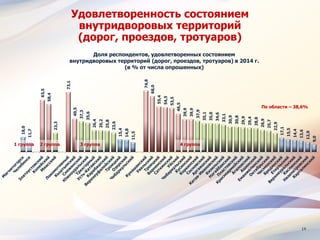 14
Удовлетворенность состоянием
внутридворовых территорий
(дорог, проездов, тротуаров)
18,0
11,7
63,5
58,4
23,3
73,1
40,5
37,3
35,6
26,4
26,2
25,8
23,6
15,4
14,8
11,5
74,8
68,0
55,4
54,5
53,5
46,5
39,9
39,9
37,9
35,1
35,0
34,6
33,1
30,9
30,8
29,9
29,4
28,8
26,9
25,7
22,9
17,1
15,5
14,4
13,6
12,0
9,0
Доля респондентов, удовлетворенных состоянием
внутридворовых территорий (дорог, проездов, тротуаров) в 2014 г.
(в % от числа опрошенных)
По области – 38,6%
1 группа 4 группа3 группа2 группа
 