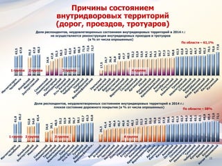 15
Причины состоянием
внутридворовых территорий
(дорог, проездов, тротуаров)
63,5
67,0
59,3
67,0
68,3
34,6
47,8
55,3
58,3
62,0
63,9
66,4
68,3
71,9
72,6
73,7
17,5
34,7
36,4
36,8
46,9
47,7
48,5
53,2
53,9
53,9
54,1
54,1
54,3
56,7
57,3
57,7
58,8
62,3
62,8
63,7
63,7
64,7
65,0
65,2
70,1
70,6
77,0
Доля респондентов, неудовлетворенных состоянием внутридворовых территорий в 2014 г.:
не осуществляется реконструкция внутридворовых проездов и тротуаров
(в % от числа опрошенных)
По области – 61,1%
1 группа 4 группа3 группа2 группа
61,8
69,2
52,8
54,0
65,4
34,6
39,1
48,5
55,2
55,9
56,6
56,7
58,1
63,7
65,3
65,8
26,3
41,4
44,4
46,4
46,7
46,9
47,6
48,2
52,2
52,3
54,3
55,6
56,8
57,5
57,8
59,6
61,2
61,3
63,7
64,2
64,4
65,1
65,1
68,8
69,4
72,0
72,1
Доля респондентов, неудовлетворенных состоянием внутридворовых территорий в 2014 г.:
плохое состояние дорожного покрытия (в % от числа опрошенных)
По области – 58%
1 группа 4 группа3 группа2 группа
 