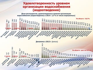 16
Удовлетворенность уровнем
организации водоснабжения
(водоотведения)
70,9
59,4
78,2
75,3
73,9
91,3
84,1
71,1
69,7
62,5
57,9
53,4
53,4
50,3
45,2
35,3
82,3
81,1
70,8
70,0
69,5
69,3
69,0
67,7
67,5
65,3
64,4
61,1
59,0
57,2
54,0
52,6
52,2
50,8
50,4
45,5
44,6
43,8
41,3
35,4
31,4
27,0
10,1
Доля респондентов, удовлетворенных уровнем организации
водоснабжения (водоотведения) в 2014 г. (в % от числа опрошенных)
По области – 63,7%
1 группа 4 группа3 группа2 группа
5,7
-5,1
32,2
14,3
5,5
25,7
14,8
13,5
8,9
8,0
4,7
-1,9
-3,5
-7,3
-12,3
-21,3
47,3
31,1
27,8
23,7
18,7
17,7
17,7
15,5
13,8
10,3
9,4
7,9
7,8
6,4
5,3
5,0
4,3
4,0
3,5
1,5
1,4
1,2
0,5
0,5
-3,7
-8,2
-9,7
Динамика к 2013 г. (в п.п.)
По области - рост на 4,6 п.п.
1 группа 4 группа3 группа2 группа
 