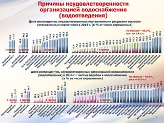 17
Причины неудовлетворенности
организацией водоснабжения
(водоотведения)
67,5
71,4
46,8
80,2
80,4
39,6
43,5
44,8
61,1
64,9
72,4
74,0
75,5
83,3
85,0
86,5
12,6
17,0
22,2
23,5
24,5
26,9
26,9
27,4
35,2
35,3
38,6
38,9
40,0
40,5
42,1
48,6
52,3
54,2
55,3
57,0
58,5
60,2
61,9
65,7
83,6
89,0
89,5
Доля респондентов, неудовлетворенных поставляемыми ресурсами согласно
установленным нормативам в 2014 г. (в % от числа опрошенных)
По области – 59,3%,
рост на 1,4 п.п.
1 группа 4 группа3 группа2 группа
19,5
41,2
20,9
44,7
61,2
16,4
16,7
22,4
29,1
30,0
34,5
34,5
62,2
64,1
84,2
27,1
32,8
33,3
34,0
37,1
39,5
41,3
48,0
48,7
54,7
58,6
60,0
63,2
63,6
64,6
67,6
68,4
69,0
69,4
70,0
70,4
70,5
70,5
71,5
76,2
79,6
88,5
Доля респондентов, неудовлетворенных организацией водоснабжения
(водоотведения) в 2014 г. : частые перебои в водоснабжении
(в % от числа опрошенных)
По области – 48,0%,
рост на 9,5 п.п.
1 группа 4 группа3 группа2 группа
 