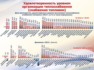 18
Удовлетворенность уровнем
организации теплоснабжения
(снабжения топливом)
69,4
66,4
83,0
81,1
71,8
88,6
78,0
70,7
70,2
60,2
58,6
55,1
54,2
51,9
41,7
34,1
88,1
81,5
70,7
67,8
67,1
66,7
65,3
64,8
64,8
64,6
64,5
64,4
63,5
62,9
61,7
60,6
58,0
56,9
56,8
56,7
51,3
44,9
44,1
42,7
41,1
35,0
34,1
Доля респондентов, удовлетворенных уровнем организации теплоснабжения
(снабжения топливом) в 2014 г. (в % от числа опрошенных)
По области – 66,4%
1 группа 4 группа3 группа2 группа
7,5
-8,0
29,2
13,2
4,7
28,0
26,9
17,8
16,0
9,8
8,3
4,2
1,9
-4,7
-8,3
-23,6
30,5
29,5
22,5
21,9
19,0
18,6
18,4
16,1
15,3
11,7
10,7
9,5
8,1
6,3
5,9
5,6
3,8
2,6
1,7
-1,8
-3,6
-5,0
-6,6
-6,8
-9,3
-13,3
-13,4
По области – рост на 4,7 п.п.
1 группа 4 группа3 группа2 группа
Динамика к 2013 г. (в п.п.)
 