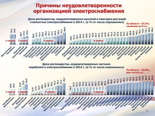 21
Причины неудовлетворенности
организацией электроснабжения75,6
76,9
50,7
57,6
63,9
38,0
47,1
47,4
50,0
56,5
57,1
57,1
59,0
65,6
71,7
88,9
18,8
27,3
30,7
36,0
37,5
40,0
41,2
44,6
44,7
45,1
47,0
47,8
49,1
51,3
52,2
52,5
52,6
53,7
55,1
58,8
59,6
64,1
70,3
75,5
79,1
86,2
86,4
Доля респондентов, неудовлетворенных высокой и ежегодно растущей
стоимостью электроснабжения в 2014 г. (в % от числа опрошенных)
По области – 57,5%,
снижение на 9 п.п.
1 группа 4 группа3 группа2 группа
33,6
35,4
41,0
52,5
64,5
11,8
17,9
22,2
28,6
36,4
40,7
43,5
51,7
55,7
57,2
70,7
19,4
41,2
41,5
44,0
45,3
45,5
45,7
45,7
46,7
47,5
48,6
49,4
58,2
58,8
61,1
62,5
64,7
69,7
71,7
73,3
73,5
74,2
76,9
78,8
80,8
81,3
81,8
Доля респондентов, неудовлетворенных частыми
перебоями в электроснабжении в 2014 г. (в % от числа опрошенных)
По области – 53,0%,
рост на 9,6 п.п.
1 группа 4 группа3 группа2 группа
 