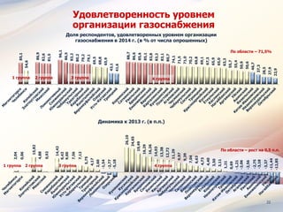 22
Удовлетворенность уровнем
организации газоснабжения
85,1
54,6
86,9
82,6
81,5
96,1
86,5
83,2
80,2
79,2
79,1
69,5
68,8
65,9
43,1
41,6
88,7
86,6
85,6
85,1
83,8
83,2
83,1
80,7
74,1
71,5
71,0
70,2
69,8
69,1
67,3
65,9
65,0
63,3
55,7
55,4
50,9
50,6
46,7
37,3
28,5
27,9
22,9
Доля респондентов, удовлетворенных уровнем организации
газоснабжения в 2014 г. (в % от числа опрошенных)
По области – 71,5%
1 группа 4 группа3 группа2 группа
2,04
0,06
15,82
4,88
0,92
14,42
9,43
9,00
7,56
7,12
5,75
4,17
2,60
-1,54
-2,77
-5,18
26,10
24,65
19,49
16,29
16,26
14,03
13,38
12,72
11,29
9,97
9,39
7,04
6,63
4,73
4,40
3,50
3,11
1,21
0,69
-1,21
-2,06
-2,56
-2,75
-3,18
-3,37
-11,44
-12,85
1 группа 4 группа3 группа2 группа
По области – рост на 0,5 п.п.
Динамика к 2013 г. (в п.п.)
 