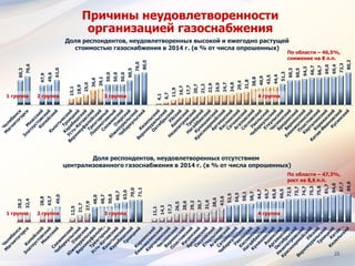 23
60,3
70,6
47,9
49,6
61,0
15,1
18,9
25,0
36,6
39,1
50,0
50,0
50,0
60,5
76,0
80,0
4,1
6,7
11,9
16,7
17,7
20,7
21,2
22,9
24,0
24,7
24,8
29,4
31,8
38,8
40,9
43,5
44,4
51,3
60,3
60,5
64,3
66,7
66,7
69,0
69,4
72,3
80,2
Доля респондентов, неудовлетворенных высокой и ежегодно растущей
стоимостью газоснабжения в 2014 г. (в % от числа опрошенных)
По области – 46,5%,
снижение на 8 п.п.
1 группа 4 группа3 группа2 группа
Причины неудовлетворенности
организацией газоснабжения
28,2
32,4
28,8
43,7
49,0
12,5
21,7
27,9
48,0
48,7
50,0
60,7
63,0
70,0
71,1
11,1
14,3
17,2
26,5
28,6
29,2
30,7
31,6
38,6
43,6
52,5
54,5
58,1
58,7
64,7
65,7
65,8
66,5
72,5
73,7
74,7
75,3
75,8
81,7
84,8
87,7
89,8
Доля респондентов, неудовлетворенных отсутствием
централизованного газоснабжения в 2014 г. (в % от числа опрошенных)
По области – 47,3%,
рост на 8,6 п.п.
1 группа 4 группа3 группа2 группа
 
