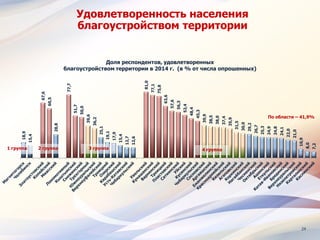 24
Удовлетворенность населения
благоустройством территории18,9
15,4
67,6
60,5
28,8
77,7
51,7
50,0
39,6
36,2
25,1
19,1
17,9
15,4
12,7
12,6
81,0
77,1
75,8
63,6
57,6
56,3
52,4
48,4
45,3
39,9
38,5
38,0
37,4
35,9
31,5
30,0
29,2
26,7
25,3
24,9
24,8
24,1
22,0
21,0
10,9
8,0
7,2
Доля респондентов, удовлетворенных
благоустройством территории в 2014 г. (в % от числа опрошенных)
По области – 41,9%
1 группа 4 группа3 группа2 группа
 