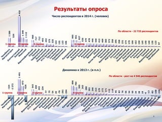4
Результаты опроса1289
534
4410
1348
1112
960
717
712
493
453
375
335
153
135
133
106
995
951
827
536
479
478
446
440
413
409
383
372
350
295
258
231
174
170
166
162
150
145
140
140
130
123
97
1 группа 4 группа3 группа2 группа
По области - 22 725 респондентов
Число респондентов в 2014 г. (человек)
-324
-2272
1491
873
-626
543
459
243
234
77
75
54
20
-76
-261
-294
896
784
505
343
280
261
246
213
179
172
171
112
110
95
83
76
56
54
50
34
28
18
-6
-13
-83
-108
-226
1 группа 4 группа3 группа2 группа
Динамика к 2013 г. (в п.п.)
По области - рост на 4 546 респондентов
 