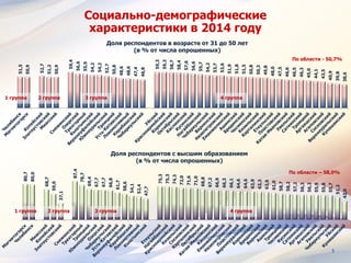 5
Социально-демографические
характеристики в 2014 году
51,5
50,9
52,7
51,2
50,9
59,4
56,6
55,9
54,2
54,2
52,7
50,8
48,6
48,6
47,4
46,8
59,3
59,3
58,7
58,4
57,6
56,6
55,7
54,2
53,7
53,6
51,9
51,8
51,5
50,8
50,3
49,8
48,0
47,5
46,6
46,5
46,3
45,0
44,1
43,5
40,9
39,8
38,6
Доля респондентов в возрасте от 31 до 50 лет
(в % от числа опрошенных)
1 группа 4 группа3 группа2 группа
По области - 50,7%
80,7
80,0
68,7
59,0
37,1
87,4
78,7
69,4
67,7
67,7
66,8
61,7
58,6
54,1
52,4
47,7
75,3
75,3
74,3
72,0
71,6
71,0
68,8
67,2
66,9
66,3
66,1
64,6
64,6
63,9
63,3
62,6
61,0
58,7
58,2
57,2
56,3
56,2
55,9
55,8
55,7
51,2
42,0
1 группа 4 группа3 группа2 группа
По области – 58,0%
Доля респондентов с высшим образованием
(в % от числа опрошенных)
 