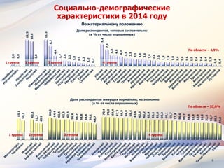 Социально-демографические
характеристики в 2014 году65,1
59,1
62,1
51,7
49,9
68,5
64,4
62,5
62,5
62,3
56,8
55,7
54,8
54,6
54,1
48,7
70,4
70,0
69,4
67,3
66,9
66,8
66,4
63,6
62,5
62,2
61,4
61,1
61,0
60,2
60,1
59,7
57,8
56,6
55,7
54,6
53,9
53,9
53,8
52,6
51,7
50,5
45,8
Доля респондентов живущих нормально, но экономно
(в % от числа опрошенных)
1 группа 4 группа3 группа2 группа
По области – 57,6%
2,0
0,8
11,3
10,6
2,0
11,3
8,7
4,4
2,7
2,6
2,2
1,8
1,5
1,3
1,0
0,7
9,4
7,1
4,8
4,6
4,2
3,5
3,5
3,1
3,0
3,0
2,6
2,4
2,0
1,9
1,9
1,8
1,6
1,6
1,6
1,5
1,4
1,4
1,4
1,3
0,6
0,4
Доля респондентов, которые состоятельны
(в % от числа опрошенных)
По области – 4,9%
1 группа 4 группа3 группа2 группа
По материальному положению
6
 