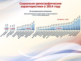 7
Социально-демографические
характеристики в 2014 году3,2
3,4
1,0
1,8
2,9
0,9
1,0
1,3
2,0
2,4
2,9
3,0
3,2
3,3
4,6
5,9
0,7
0,8
1,0
1,1
1,2
1,3
1,7
1,9
2,0
3,1
3,2
3,3
3,5
3,6
3,7
4,1
4,1
4,3
4,4
4,9
5,0
5,3
6,3
8,1
8,4
9,8
10,4
1 группа 4 группа3 группа2 группа
По области – 2,9%
По материальному положению
Доля респондентов, которые живут за гранью бедности
(в % от числа опрошенных)
 
