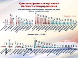 8
20,6
12,6
70,2
62,3
33,5
65,4
46,3
44,0
35,9
29,1
27,3
23,3
18,6
17,9
17,6
15,9
92,7
73,7
70,1
63,4
62,9
59,2
58,2
51,8
45,0
44,9
42,4
40,2
37,6
36,3
31,7
31,5
28,1
27,5
26,3
24,8
24,8
24,4
21,6
20,7
18,6
17,1
7,9
Доля респондентов, удовлетворенных деятельностью главы
(в % от числа опрошенных)
По области – 44,4%
1 группа 4 группа3 группа2 группа
Удовлетворенность органами
местного самоуправления
-1,0
-43,5
48,5
10,4
0,7
27,0
19,1
16,3
16,0
14,8
8,3
5,6
-7,8
-13,9
-16,7
-21,9
63,5
38,0
32,2
30,1
24,0
23,3
19,3
17,3
14,4
13,3
11,8
10,7
10,2
8,9
6,8
6,1
5,4
3,6
1,2
-0,3
-0,3
-6,7
-7,1
-7,2
-9,0
-18,1
-18,4
1 группа 4 группа3 группа2 группа
Динамика к 2013 г. (в п.п.)
По области - рост на 6,2 п.п.
 