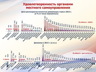 9
Удовлетворенность органами
местного самоуправления6,8
2,8
51,0
43,5
18,9
50,5
29,2
27,6
22,9
22,7
20,8
10,3
9,7
8,1
7,8
4,0
84,5
72,2
59,3
56,4
46,3
43,0
38,4
34,8
30,5
30,2
26,3
26,0
24,1
20,8
20,1
20,1
17,8
15,7
14,9
14,1
13,7
12,9
12,8
12,1
10,0
8,4
4,4
Доля респондентов полностью доверяющих главе в 2014 г.
(в % от числа опрошенных)
1 группа 4 группа3 группа2 группа
По области – 30,8%
0,1
-25,8
34,5
23,2
-6,4
26,1
11,8
10,4
6,3
3,6
3,4
2,4
-0,3
-3,0
-14,0
-25,0
66,1
36,9
30,9
30,2
20,1
18,1
18,0
17,1
11,9
11,3
10,7
8,5
5,5
4,2
4,1
4,0
2,9
2,0
2,0
-0,5
-0,9
-2,2
-3,9
-5,4
-8,1
-14,8
-15,2
Динамика к 2013 г. (в п.п.)
По области - рост на 9,6 п.п.
1 группа 4 группа3 группа2 группа
 