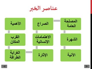 ‫الخبر‬‫عناصر‬
‫األهمية‬
‫القرب‬
‫المكان‬
‫الغرابة‬
‫الطرافة‬
‫اإلثارة‬
‫االهتمامات‬
‫اإلنسانية‬
‫الصراع‬
‫المصلحة‬
‫العامة‬
‫الشهرة‬
‫اآلنية‬
 