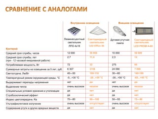 Люминесцентный Светодиодный Дуговая ртутная Светодиодный
светильник светильник лампа светильник
ЛПО 4х18 LED PROM A-60LED Office-36
Средний срок службы, часов 12 000 50 000 10 000 50 000
Средний срок службы, лет 2,7 11,4 2,3 12
(при - 12 часовой ежедневной работе)
Потребляемая мощность, Вт 72 32 275 60
Суммарные затраты на освещение за 5 лет, руб. 6 307 3154 24 090 7 008
Светоотдача, Лм/Вт 40—50 100-110 30—60 140-160
Температурный режим окружающей среды, °С -5...+30 °C -20...+30 °C -30...+50 °C -65...+45 °C
Выдерживает перепады напряжения нет да нет да
Выделение тепла очень высокое низкое очень высокое низкое
Специальные условия хранения и утилизации да нет да нет
Стробоскопический эффект да нет да нет
Индекс цветопередачи, Ra 70—80 90—100 50—55 75—90
Ультрафиолетовое излучение очень высокое отсутствует очень высокое отсутствует
Содержание ртути и других вредных веществ да нет да нет
 