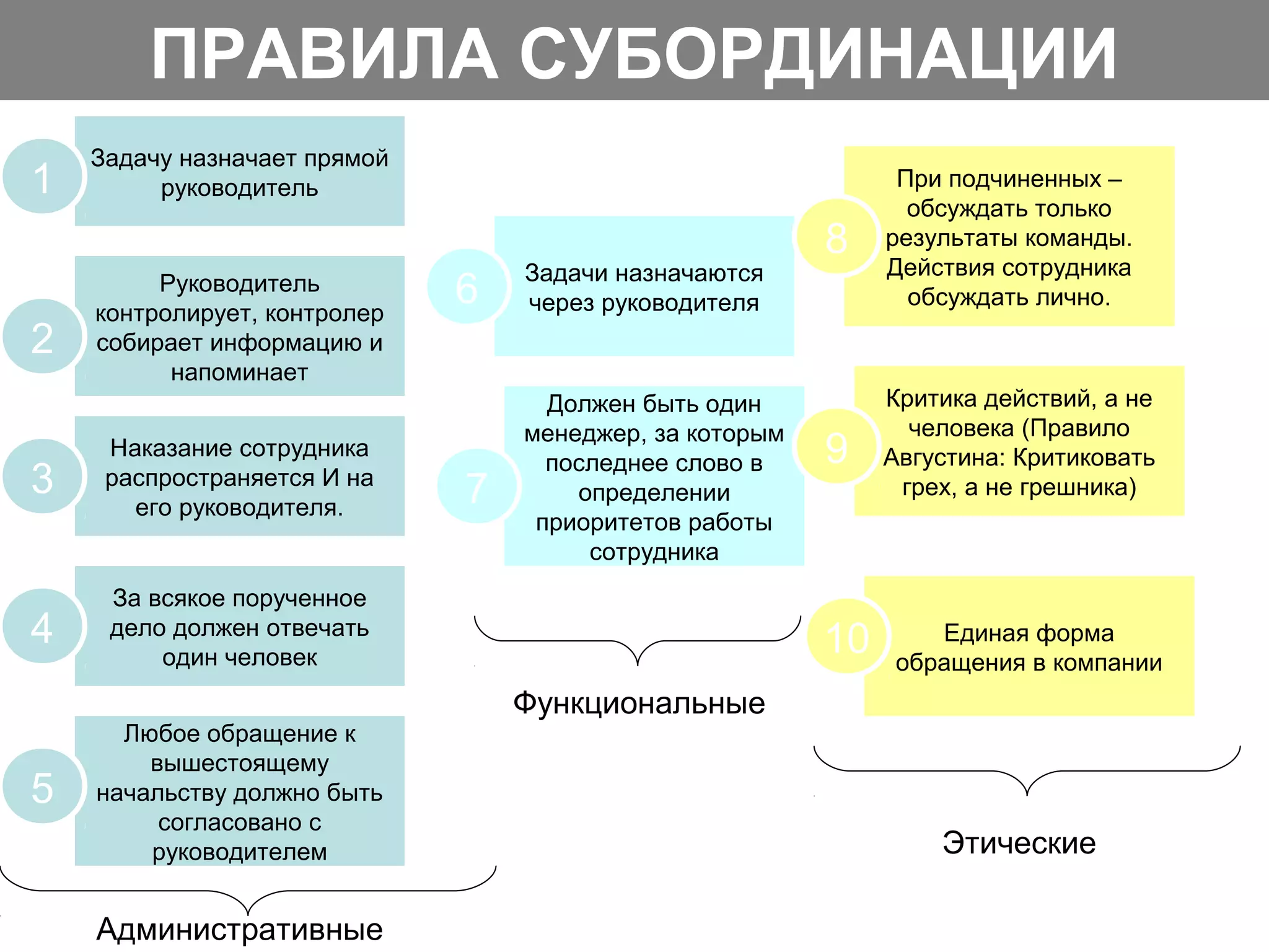Задачу назначает прямой
руководитель
Любое обращение к
вышестоящему
начальству должно быть
согласовано с
руководителем
При подчиненных –
обсуждать только
результаты команды.
Действия сотрудника
обсуждать лично.
Руководитель
контролирует, контролер
собирает информацию и
напоминает
Наказание сотрудника
распространяется И на
его руководителя.
За всякое порученное
дело должен отвечать
один человек
Задачи назначаются
через руководителя
ПРАВИЛА СУБОРДИНАЦИИ
Должен быть один
менеджер, за которым
последнее слово в
определении
приоритетов работы
сотрудника
Критика действий, а не
человека (Правило
Августина: Критиковать
грех, а не грешника)
Единая форма
обращения в компании
Административные
Этические
Функциональные
1
6
2
3
4
5
7
8
9
10
 