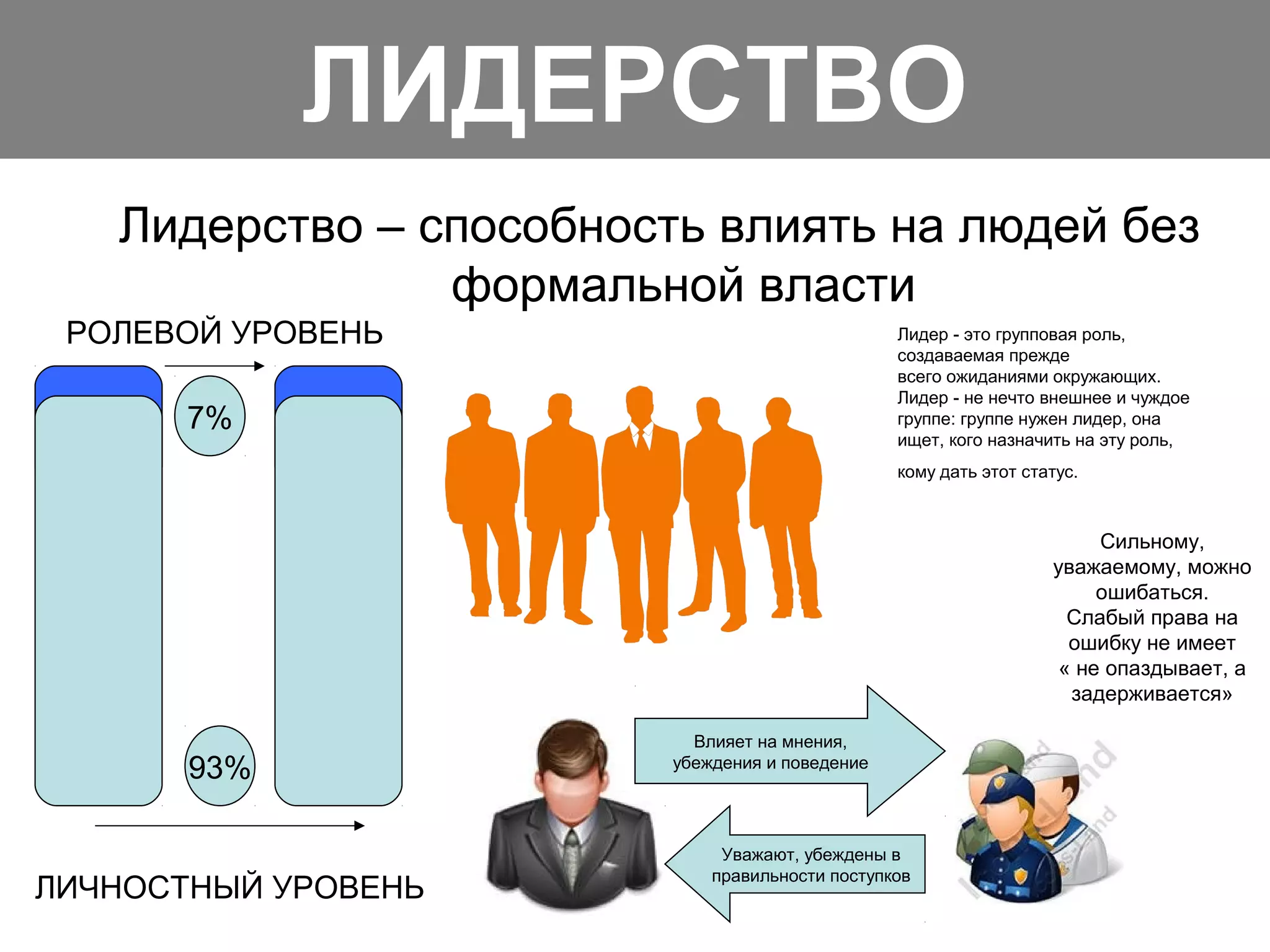 Лидерство – способность влиять на людей без
формальной власти
Лидер - это групповая роль,
создаваемая прежде
всего ожиданиями окружающих.
Лидер - не нечто внешнее и чуждое
группе: группе нужен лидер, она
ищет, кого назначить на эту роль,
кому дать этот статус.
РОЛЕВОЙ УРОВЕНЬ
ЛИЧНОСТНЫЙ УРОВЕНЬ
7%
93%
ЛИДЕРСТВО
Влияет на мнения,
убеждения и поведение
Уважают, убеждены в
правильности поступков
Сильному,
уважаемому, можно
ошибаться.
Слабый права на
ошибку не имеет
« не опаздывает, а
задерживается»
 