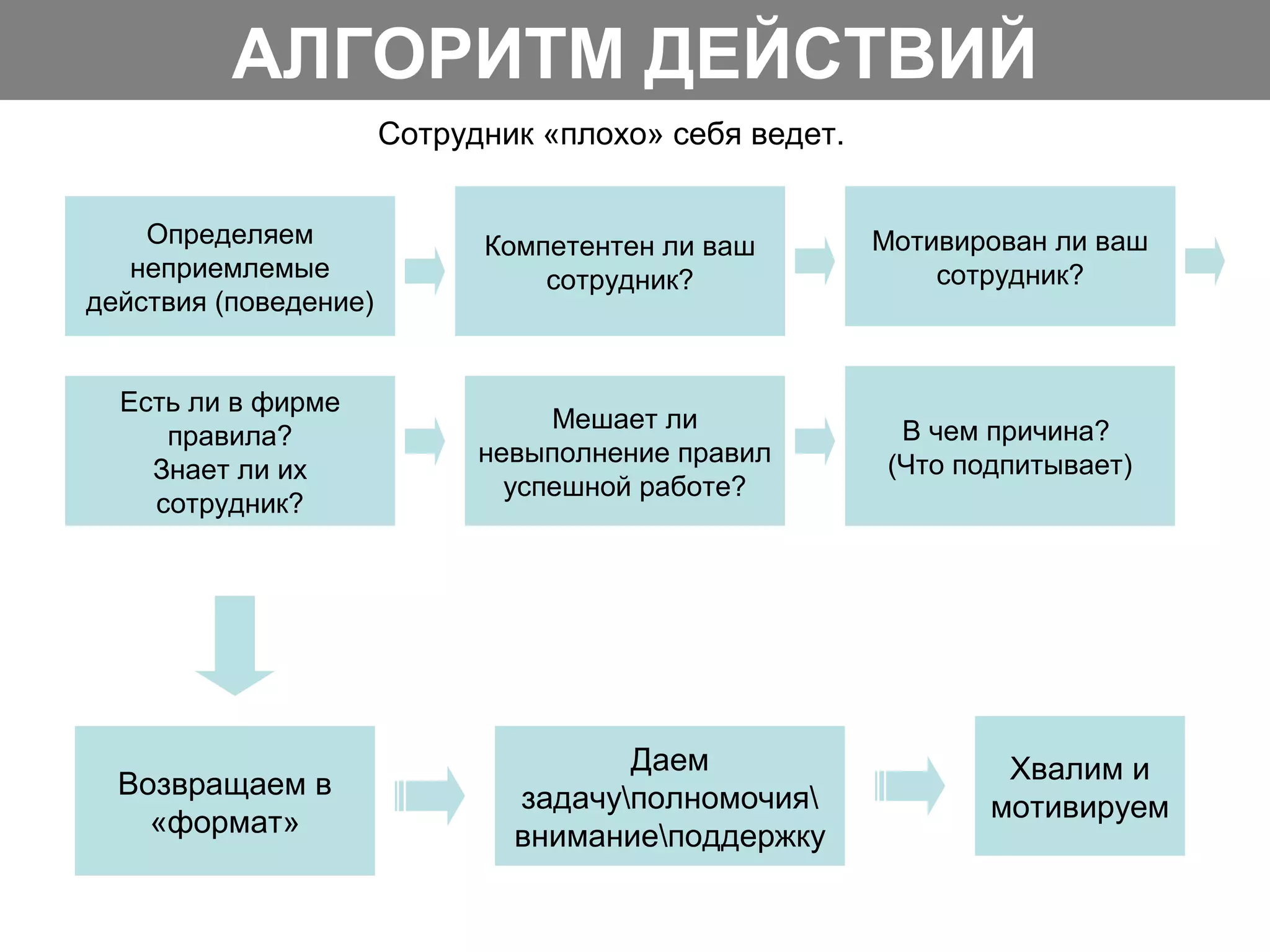 Определяем
неприемлемые
действия (поведение)
Компетентен ли ваш
сотрудник?
Мотивирован ли ваш
сотрудник?
Есть ли в фирме
правила?
Знает ли их
сотрудник?
Мешает ли
невыполнение правил
успешной работе?
Возвращаем в
«формат»
Даем
задачуполномочия
вниманиеподдержку
Хвалим и
мотивируем
В чем причина?
(Что подпитывает)
Сотрудник «плохо» себя ведет.
АЛГОРИТМ ДЕЙСТВИЙ
 