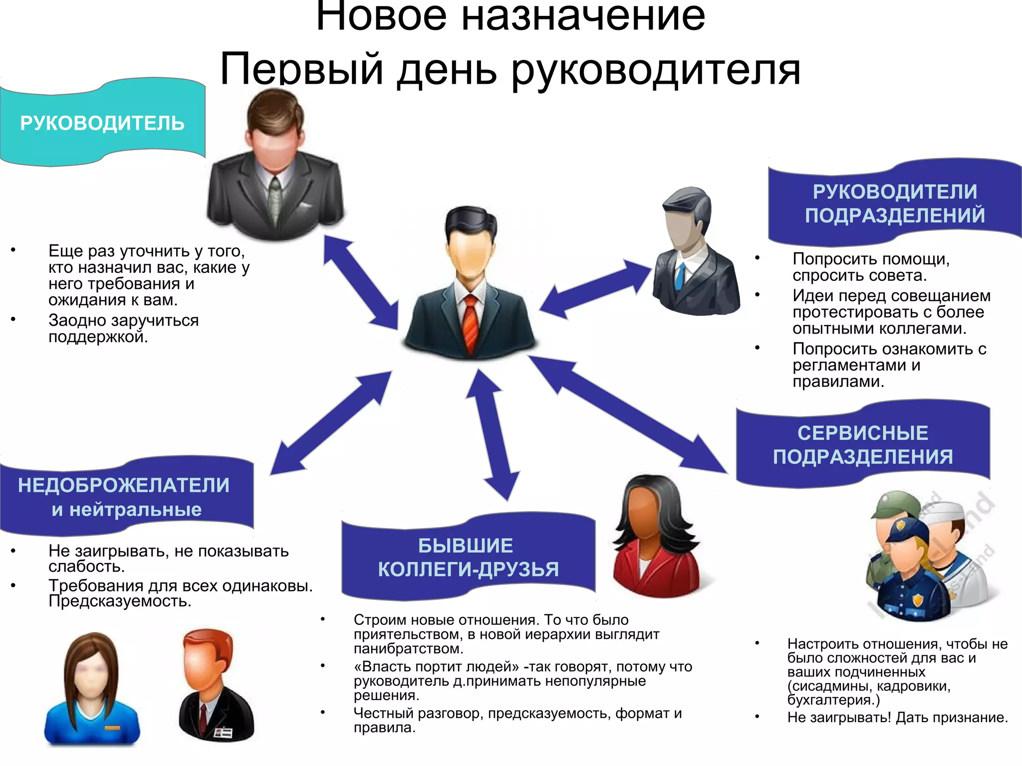 Новое назначение
Первый день руководителя
• Еще раз уточнить у того,
кто назначил вас, какие у
него требования и
ожидания к вам.
• Заодно заручиться
поддержкой.
• Строим новые отношения. То что было
приятельством, в новой иерархии выглядит
панибратством.
• «Власть портит людей» -так говорят, потому что
руководитель д.принимать непопулярные
решения.
• Честный разговор, предсказуемость, формат и
правила.
• Не заигрывать, не показывать
слабость.
• Требования для всех одинаковы.
Предсказуемость.
РУКОВОДИТЕЛЬ
БЫВШИЕ
КОЛЛЕГИ-ДРУЗЬЯ
НЕДОБРОЖЕЛАТЕЛИ
и нейтральные
РУКОВОДИТЕЛИ
ПОДРАЗДЕЛЕНИЙ
• Попросить помощи,
спросить совета.
• Идеи перед совещанием
протестировать с более
опытными коллегами.
• Попросить ознакомить с
регламентами и
правилами.
СЕРВИСНЫЕ
ПОДРАЗДЕЛЕНИЯ
• Настроить отношения, чтобы не
было сложностей для вас и
ваших подчиненных
(сисадмины, кадровики,
бухгалтерия.)
• Не заигрывать! Дать признание.
 