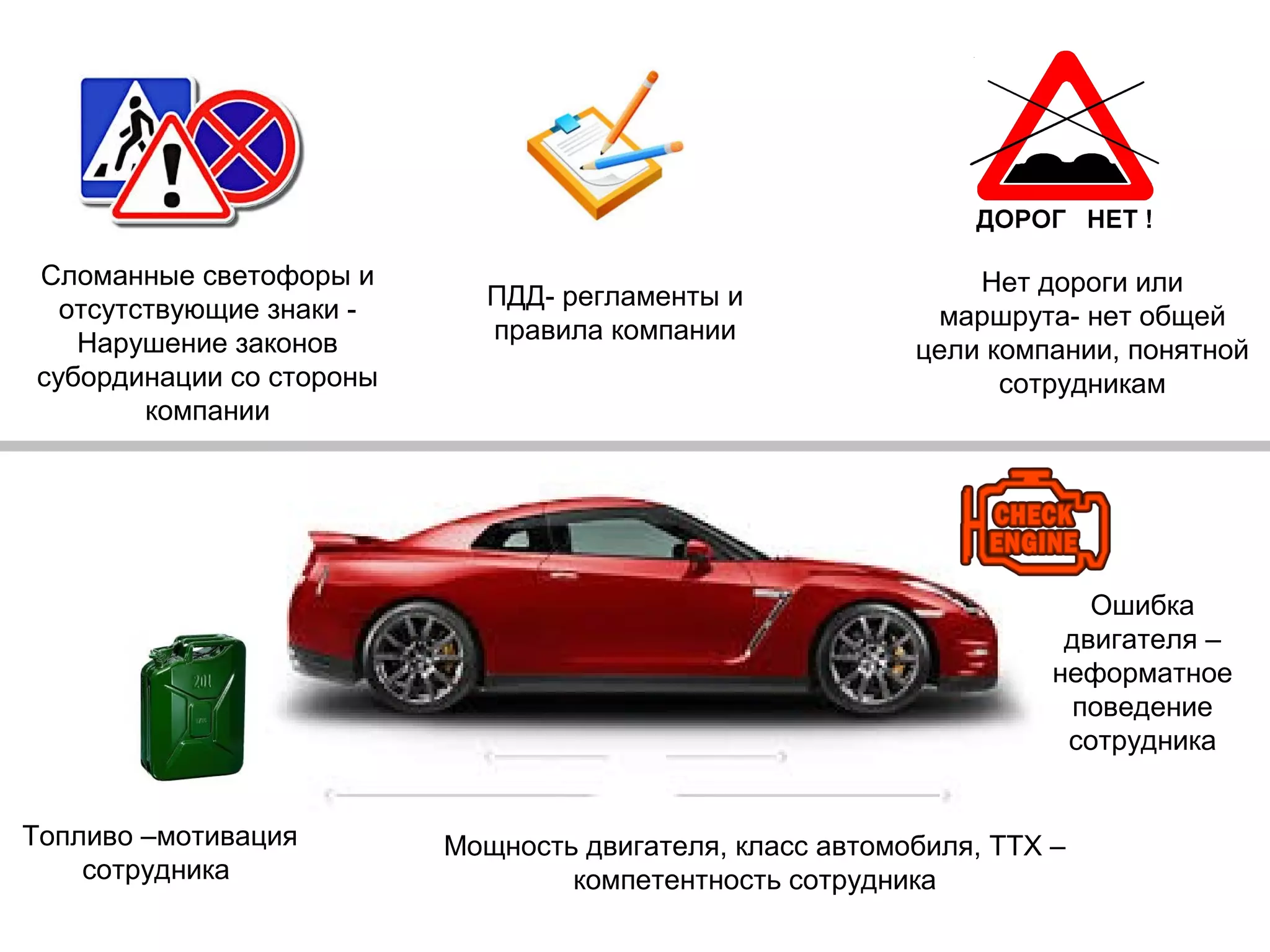 Сломанные светофоры и
отсутствующие знаки -
Нарушение законов
субординации со стороны
компании
ПДД- регламенты и
правила компании
Нет дороги или
маршрута- нет общей
цели компании, понятной
сотрудникам
Топливо –мотивация
сотрудника
Ошибка
двигателя –
неформатное
поведение
сотрудника
Мощность двигателя, класс автомобиля, ТТХ –
компетентность сотрудника
 